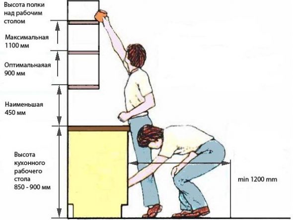 На какой высоте можно вешать кухонные шкафы?